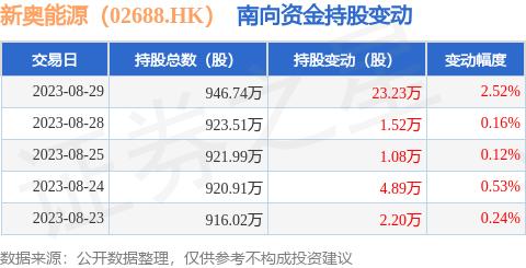 新奥能源 02688.HK 8月29日南向资金增持23.23万股